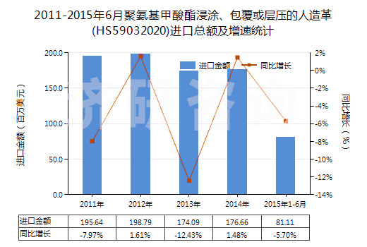 2011-2015年6月聚氨基甲酸酯浸涂、包覆或?qū)訅旱娜嗽旄?HS59032020)進(jìn)口總額及增速統(tǒng)計